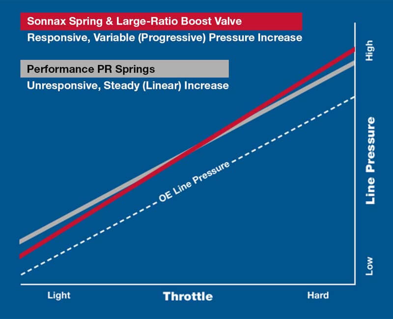 Throttle vs Line Pressure for Large-Ratio Boost Valve vs Other Pressure Regulator Springs